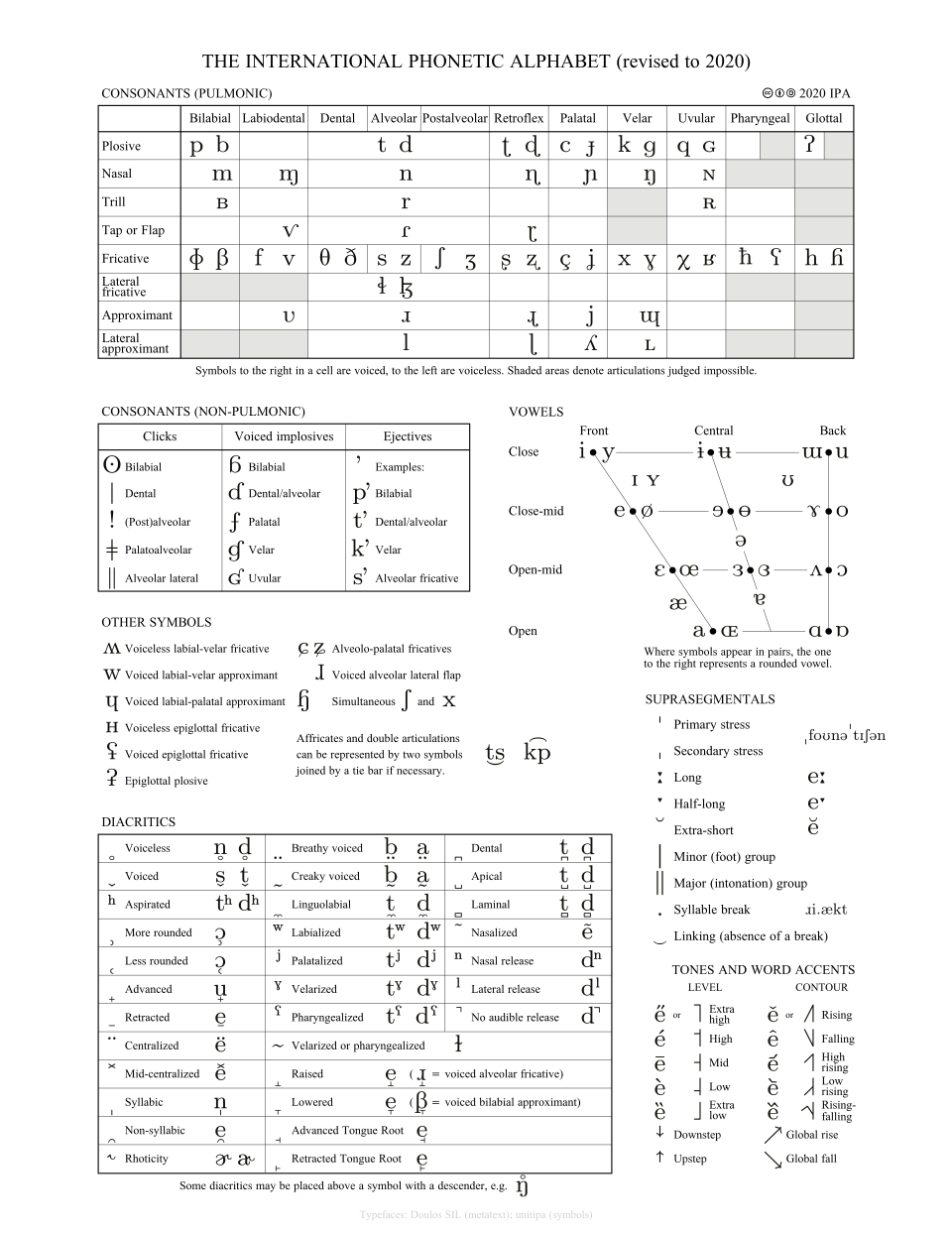 International Phonetic Alphabet consonant chart (2020)
