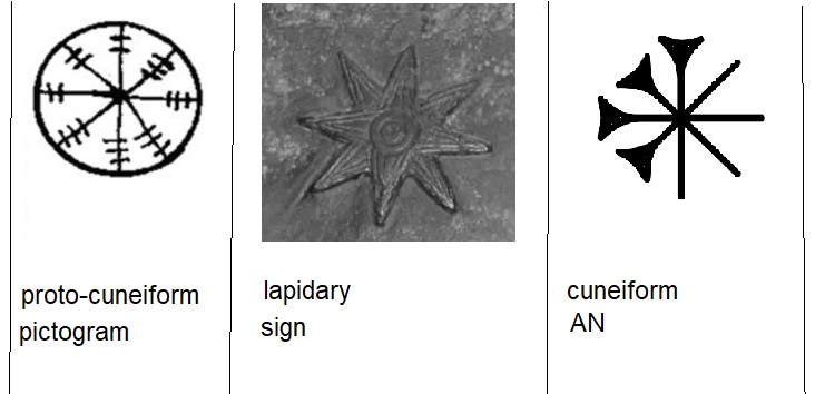 The cuneiform sign AN evolving from an early star pictograph to later wedge forms