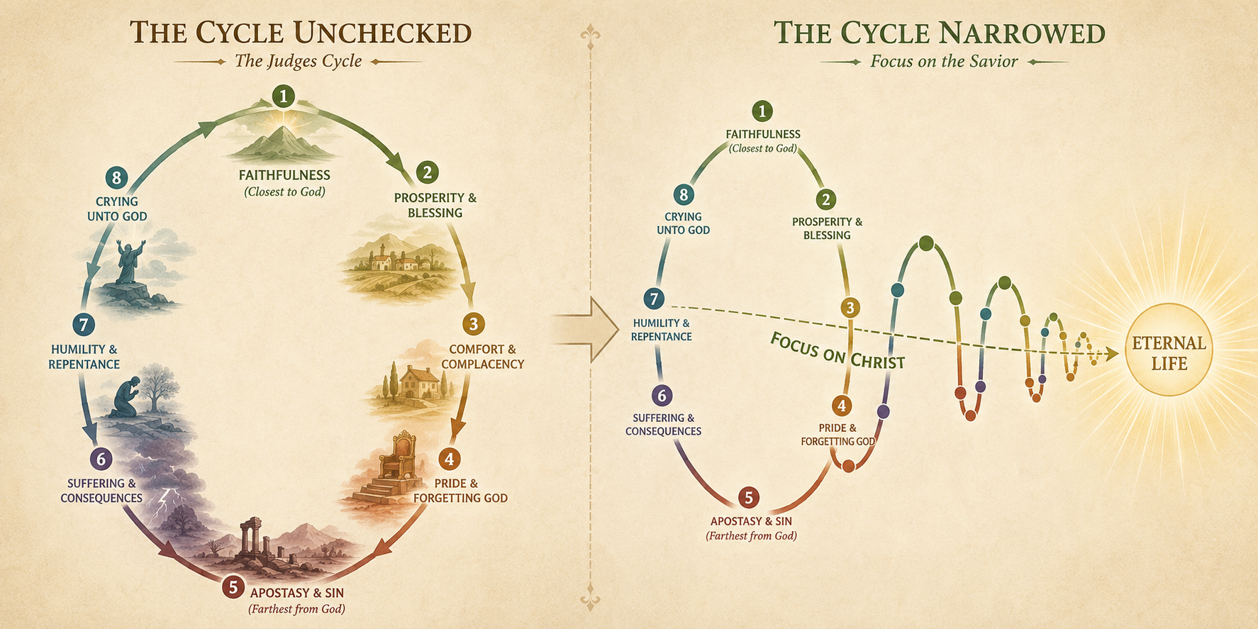 The Pride/Prosperity Cycle — from wide, unfocused swings to a narrowing beam focused on Christ and exaltation