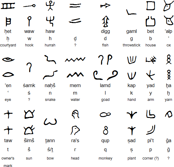 Proto-Sinaitic alphabet chart