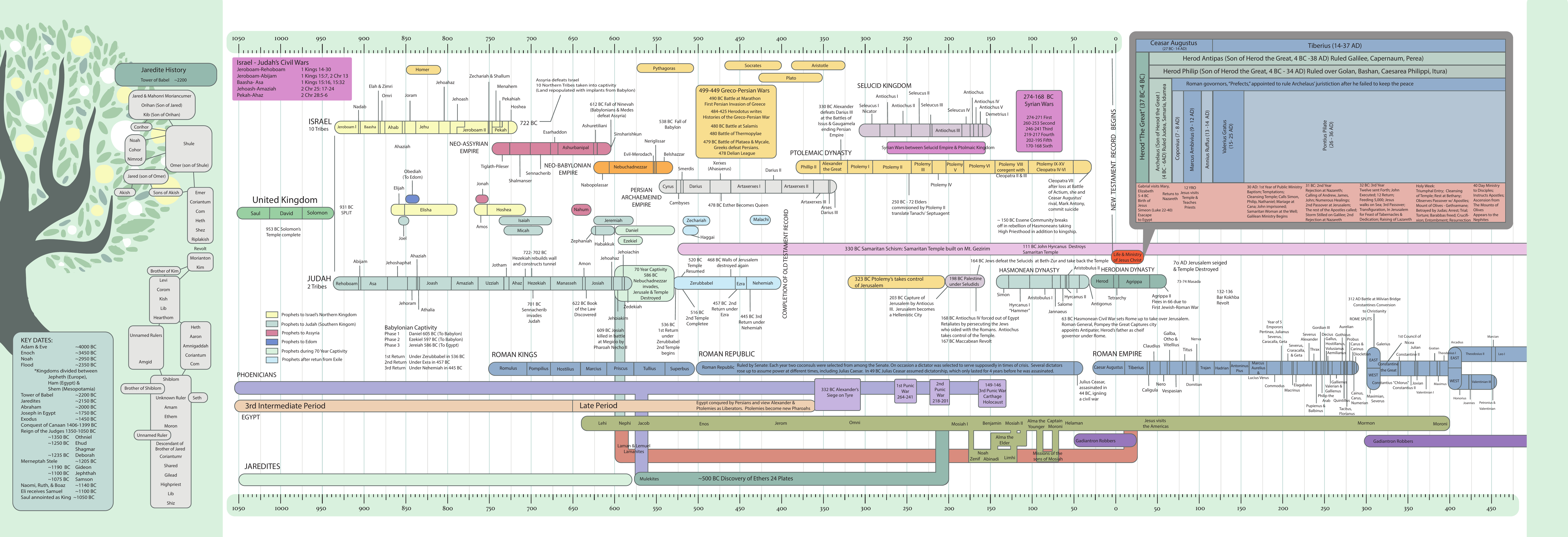 Old Testament Timeline