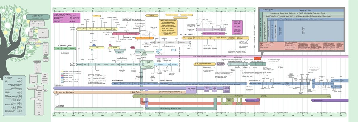 Old Testament Timeline
